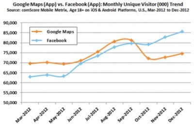 Facebook-Google-Maps-650x421-520x336-400x258