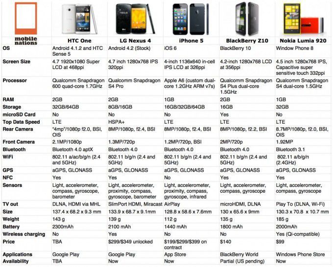 htc-one-vs-nexus-4-iphone-5z10-e-lumia-920