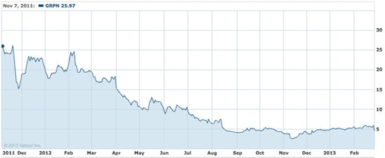 groupon_stock_chart