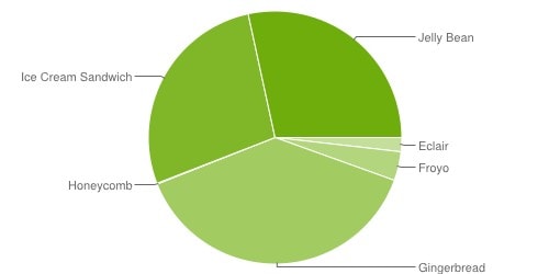 Jelly Bean supera ICS: ecco la distribuzione delle versioni di Android (Maggio 2013)