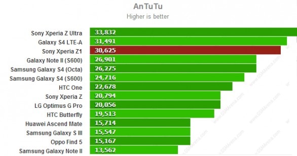 benchmark- Sony Xperia-Z1 Honami
