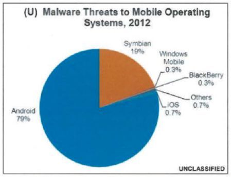 Governo USA:Attenzione! 79% dei device Android effetti da malware!