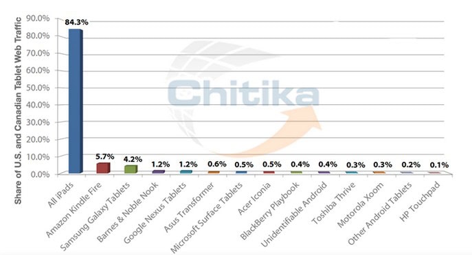 Chitika-June-tablet-usage