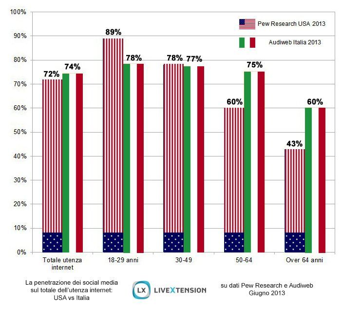 L’Italia più social degli USA nella fascia tra i 50 e i 64 anni