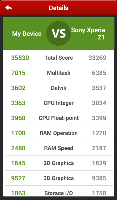 Note 3 vs Z1