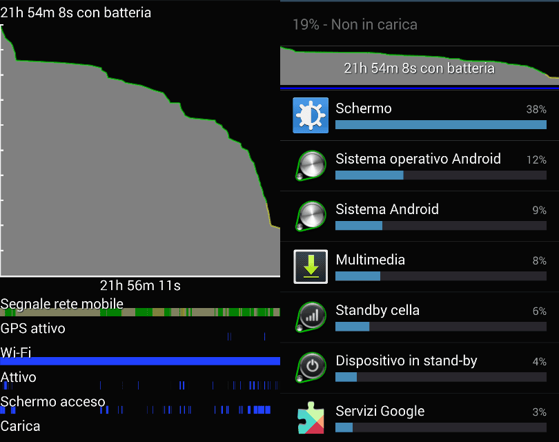 Utilizzo normale