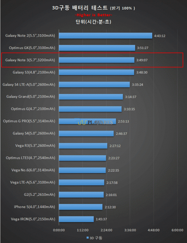 note-3-3D-gaming-battery-test-645x838