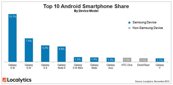 Samsung-Sales-Device