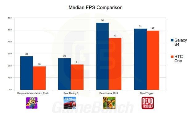 gamebench galaxy s4 vs htc one