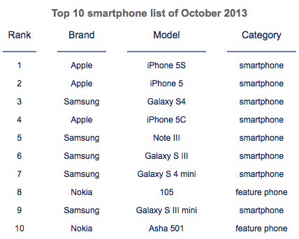 Apple-outsells-Samsung-in-October