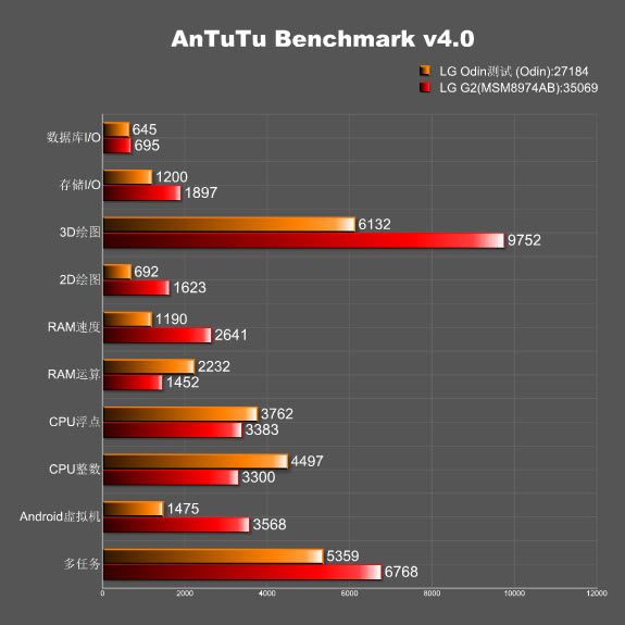 lg-odin-antutu-benchmark-1