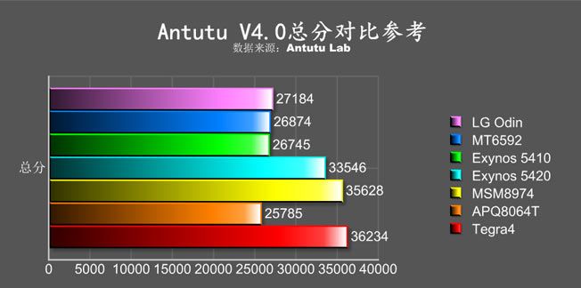 lg-odin-antutu-benchmark-2