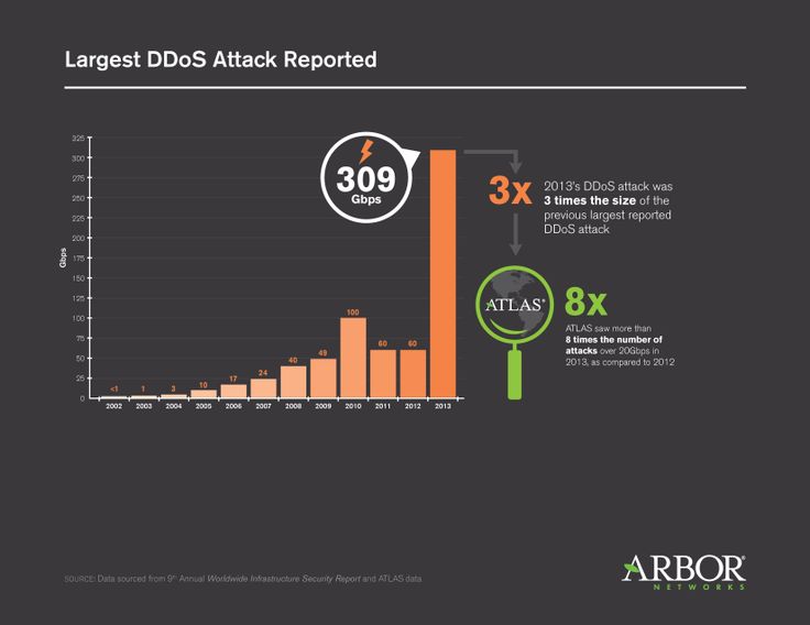 Largest DDoS attack reported