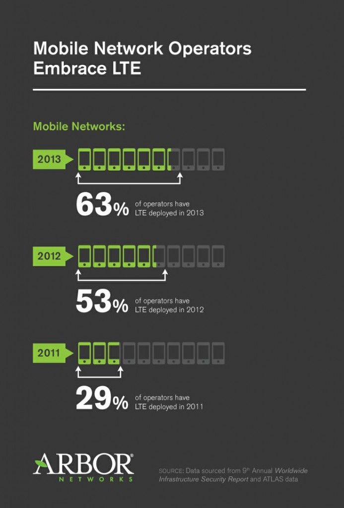 Mobile Networks
