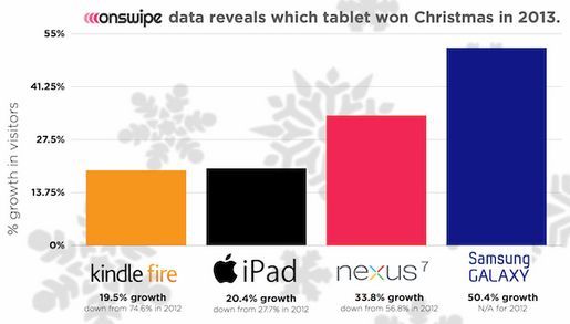 onswipe-samsung-tablet-growth