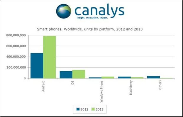 zdnet-canalys-smartphones-2013-620x399