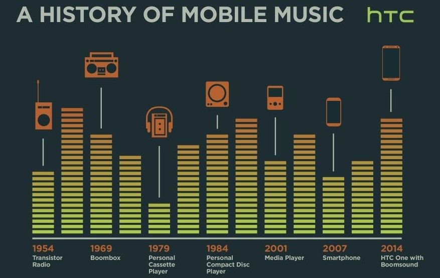 HTC pubblica un tweet per presentare “A History of Mobile Music”
