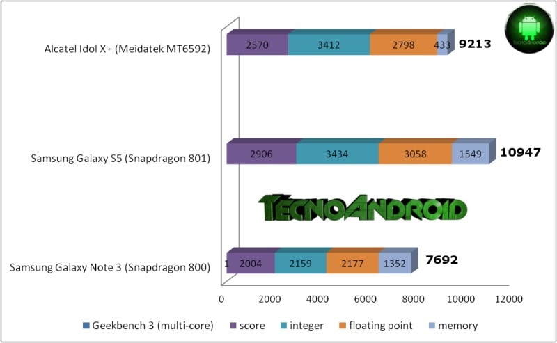 Geekbench 3(multi)