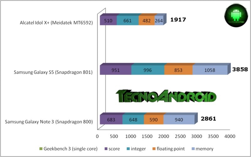 Geekbench 3(single)