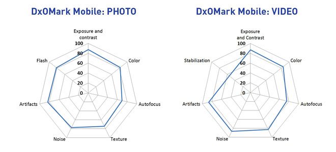 Samsung-Galaxy-S5-DxOMark-Score-Breakdown