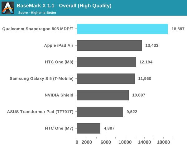 Snapdragon-805-BaseMark-benchmark