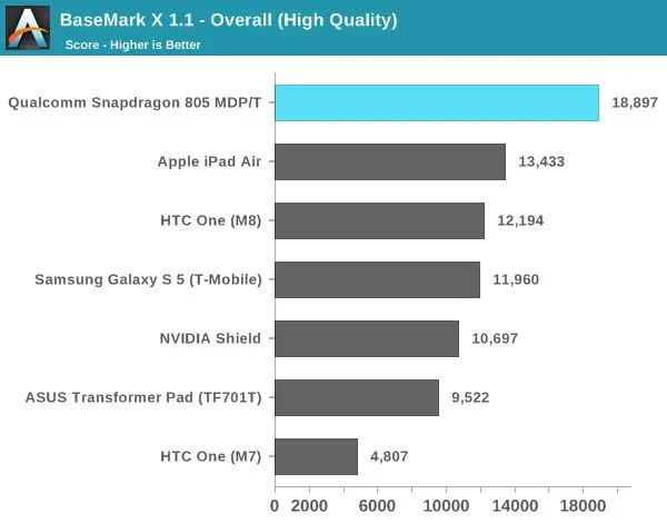 Snapdragon-805-BaseMark-benchmark