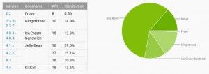 distribuzione android