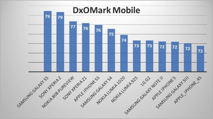 samsung-s5-dxomark-rating