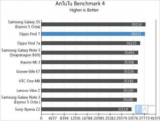 Oppo-Find-7-AnTuTu-Benchmark-4
