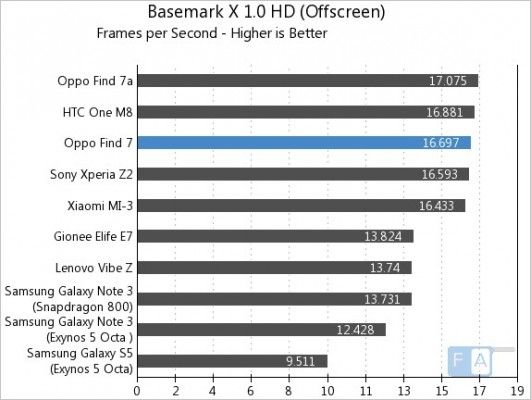 Oppo-Find-7-Basemark-X-1.0-OffScreen