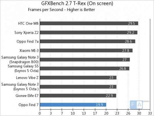 Oppo-Find-7-GFXBench-2.7-T-Rex-OnScreen