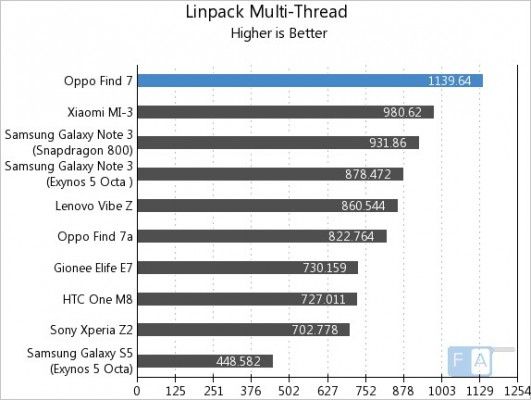 Oppo-Find-7-Linpack-Multi-Thread