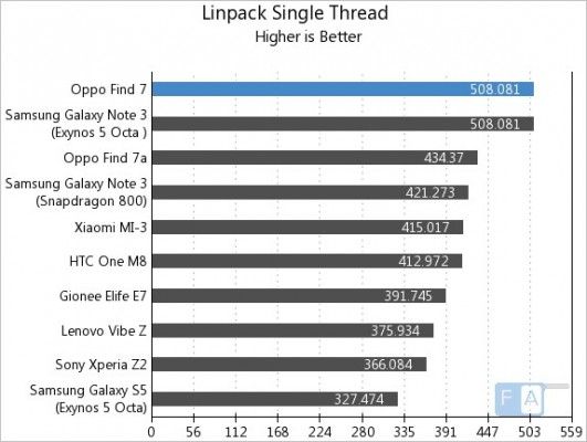Oppo-Find-7-Linpack-Single-Thread