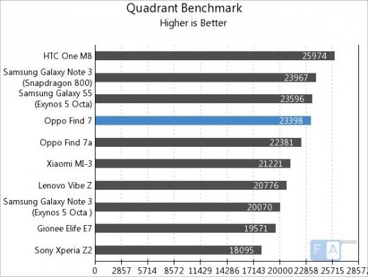 Oppo-Find-7-Quadrant-Benchmark
