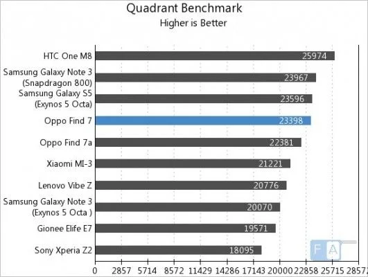 Oppo-Find-7-Quadrant-Benchmark