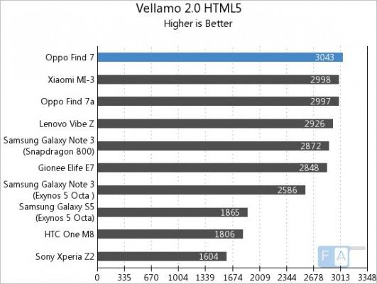 Oppo-Find-7-Vellamo-2-HTML5