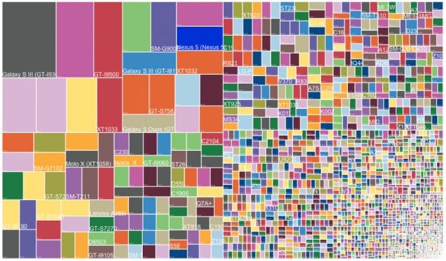 frammentazione android