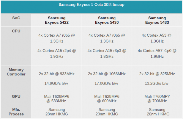 exynos-5433-details