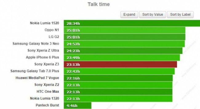 Sony Xperia Z3: ecco i test completi sulla durata della batteria