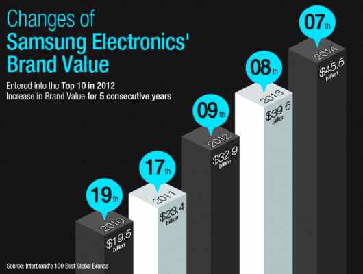 Samsung Electronics, infografica per il Best Global Brands 2014
