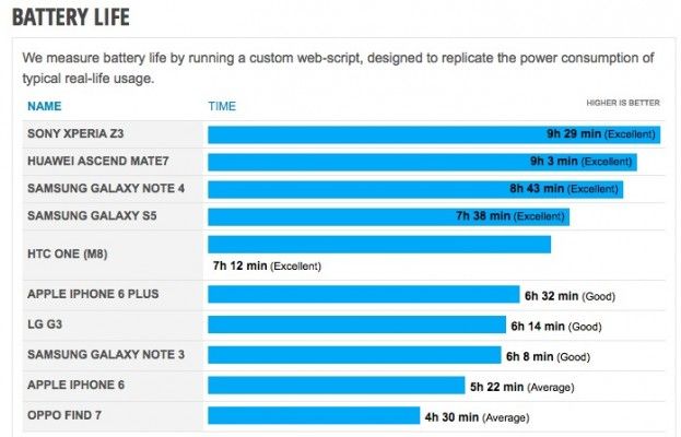Samsung Galaxy Note 4, durata della batteria