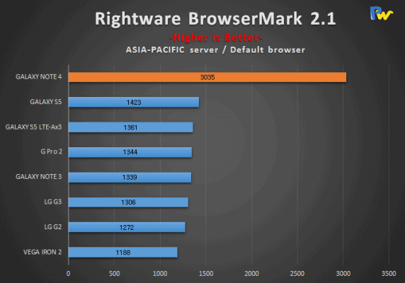 galaxy note 4 benchmark
