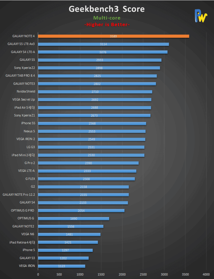 galaxy note 42 galaxy note 4 benchmark