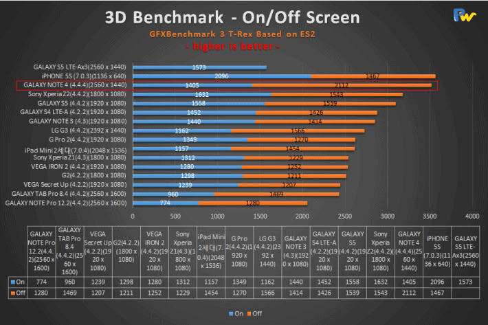 galaxy note 43 galaxy note 4 benchmark