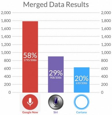 google-now-siri-cortana-389x400