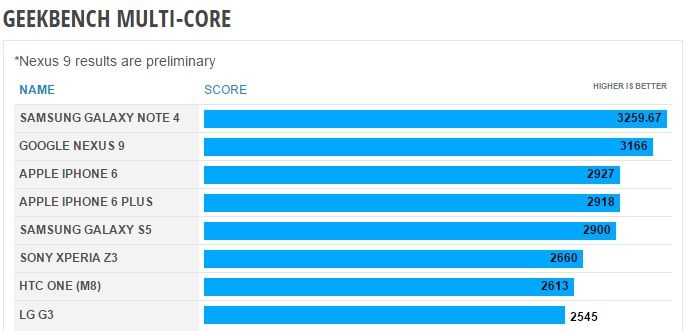 nexus9-multi-core