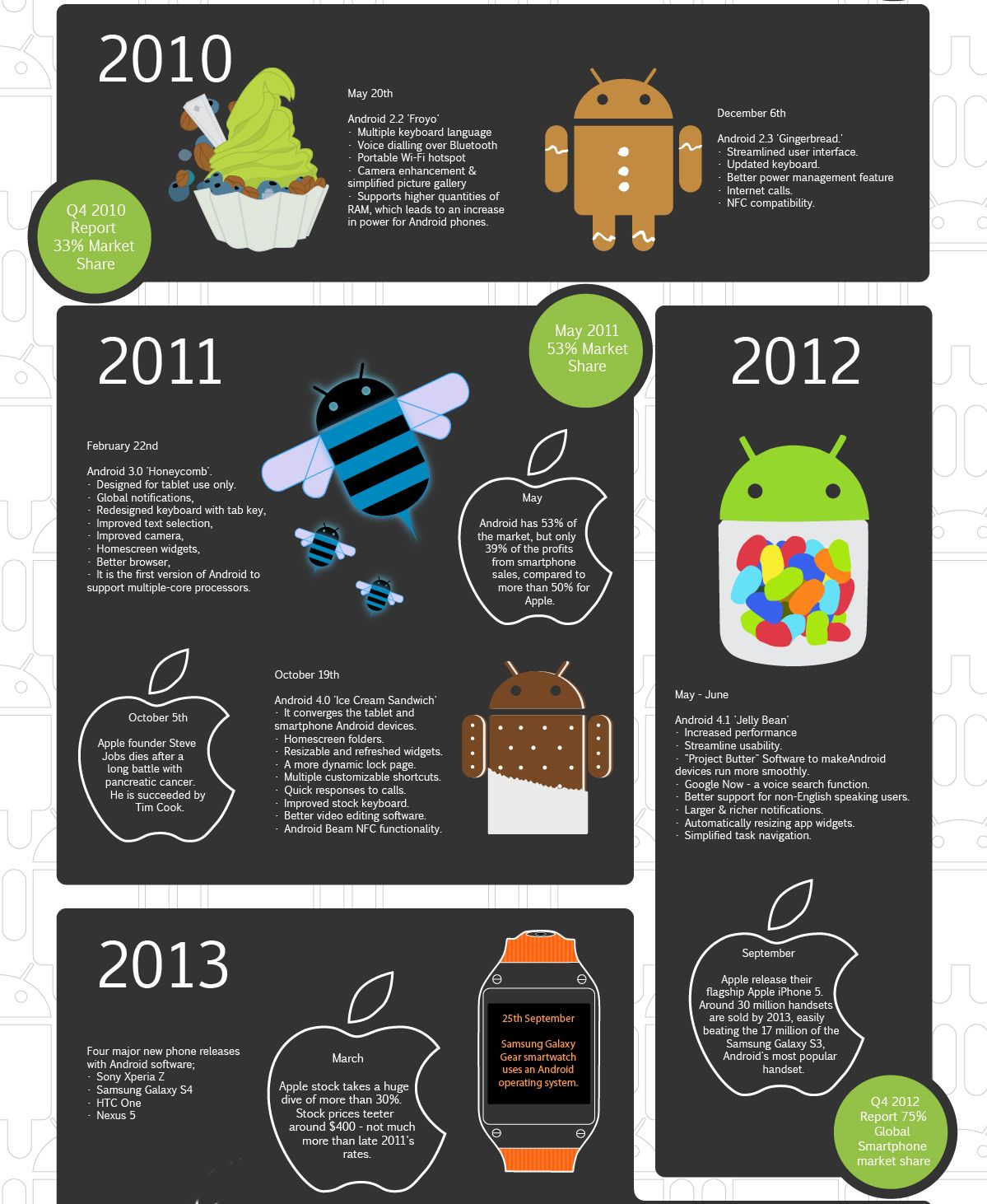 Android Story 2 Android