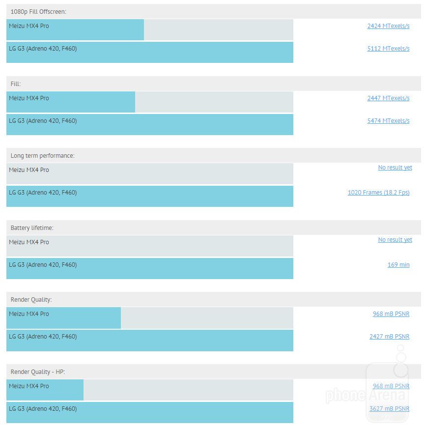 Meizu MX4 Pro Meizu MX4 Pro