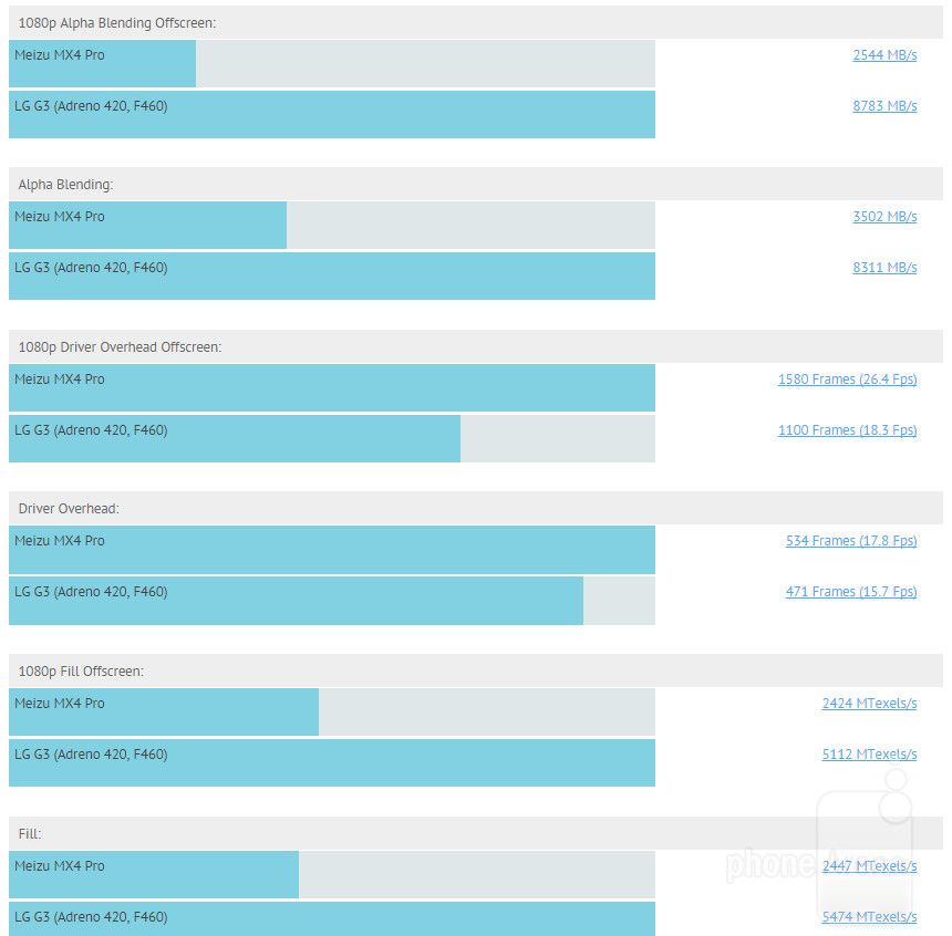 Meizu MX4 Pro Meizu MX4 Pro