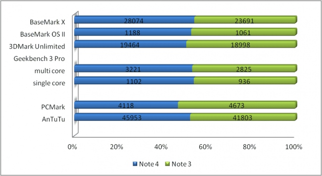 Note 3 vs Note 4